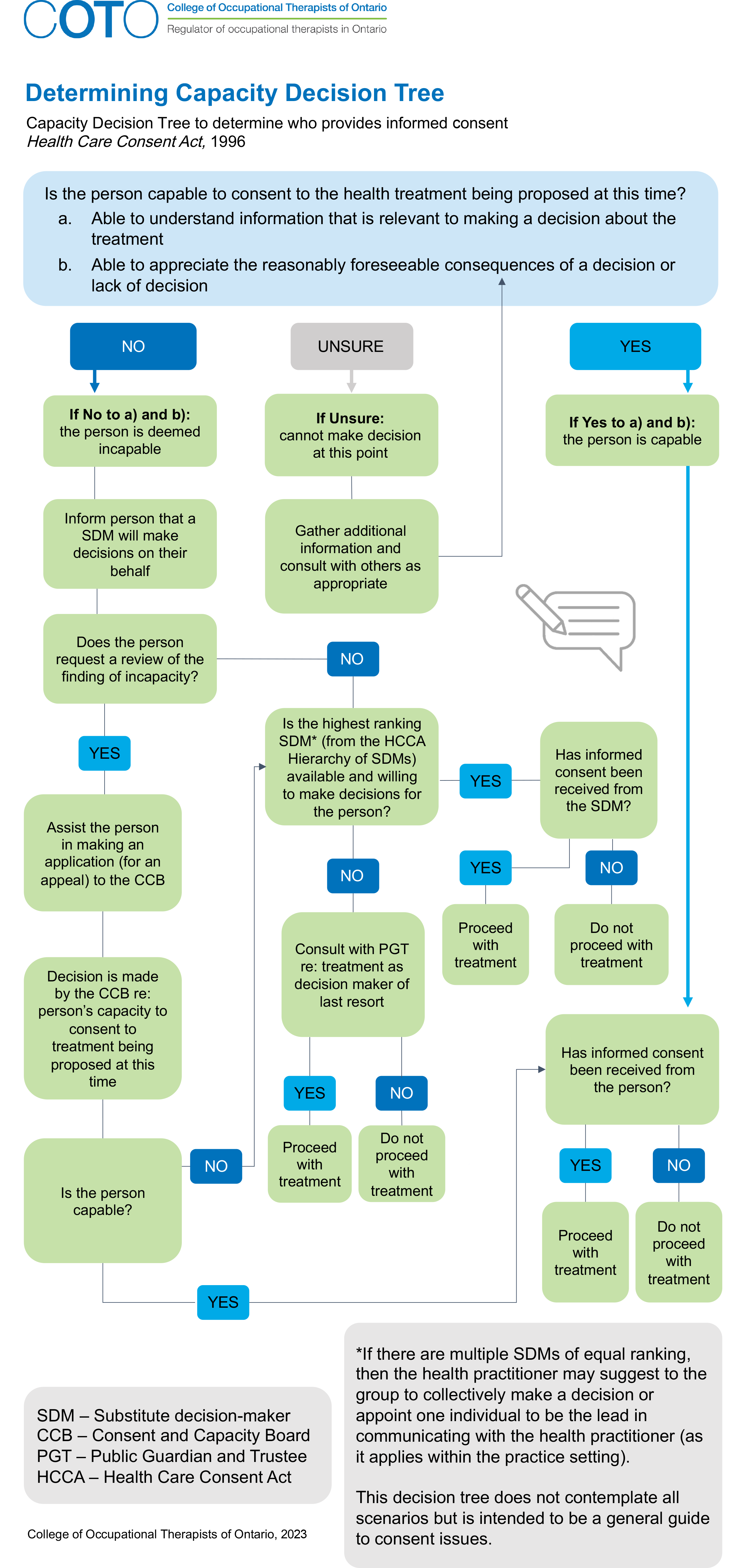 Decision tree for determining consent. See page for full process description