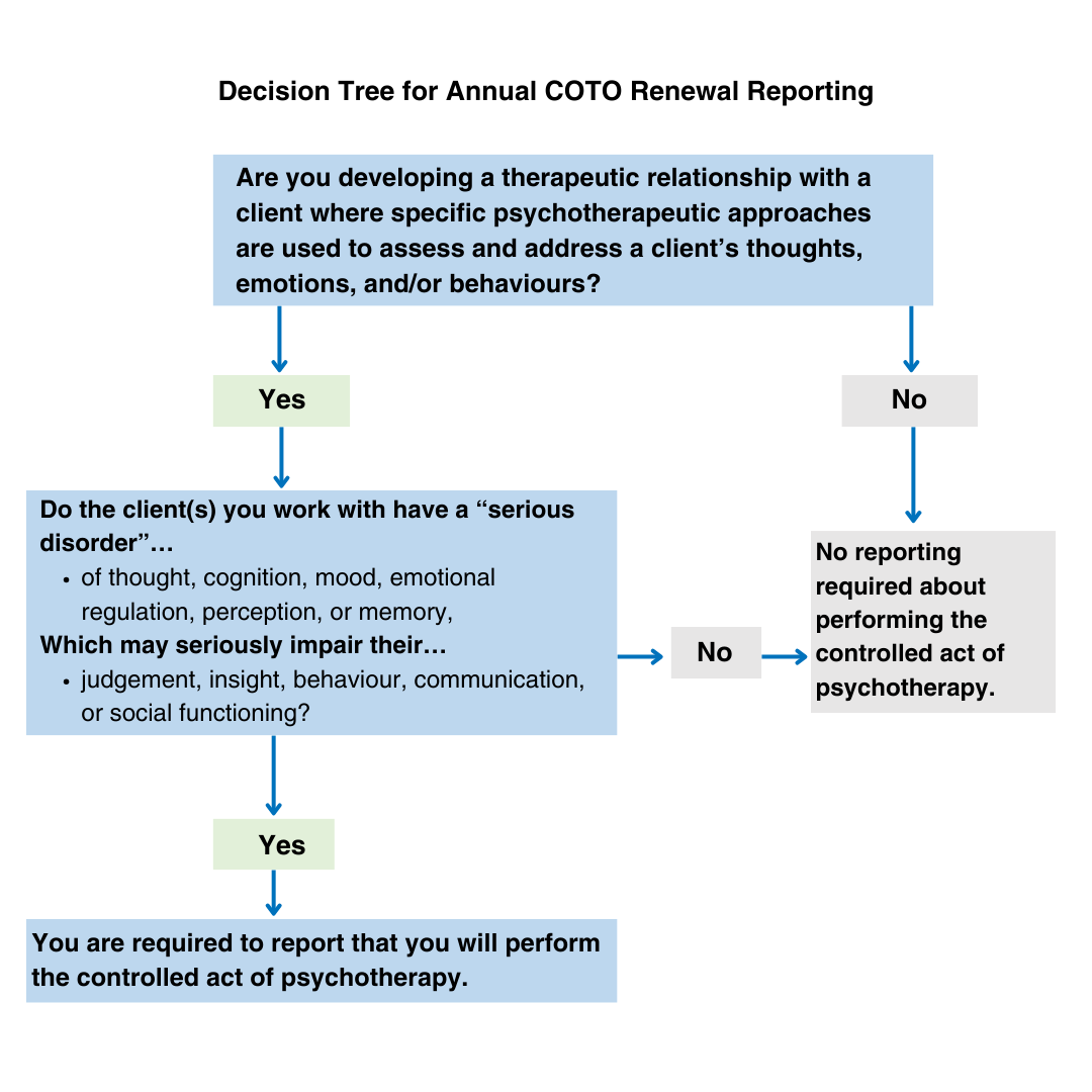 Decision Tree for Annual COTO Renewal Reporting
