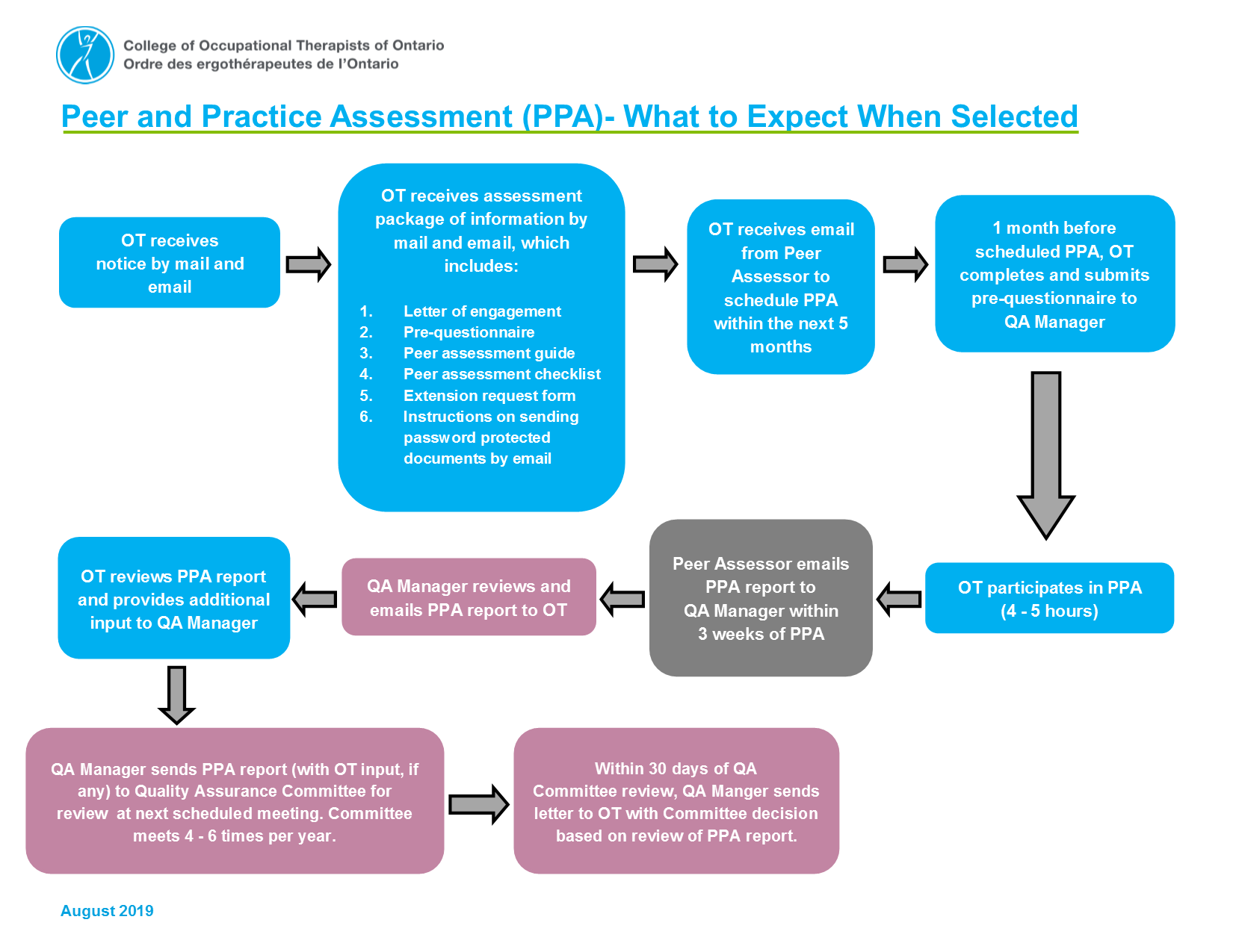 qa-competency-assessment-flow-diagram